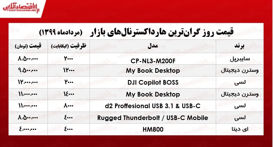 قیمت روز گران‌ترین هارد اکسترنال‌های بازار +جدول