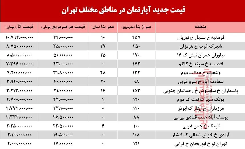 قیمت آپارتمان در مناطق مختلف تهران + جدول