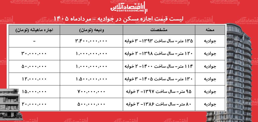 لیست قیمت اجاره مسکن در جوادیه | رهن و اجاره آپارتمان ۲ خوابه در این منطقه چقدر هزینه دارد؟ + جدول مردادماه ۱۴۰۵ لیست قیمت اجاره مسکن در جوادیه | رهن و اجاره آپارتمان ۲ خوابه در این منطقه چقدر هزینه دارد؟ + جدول مردادماه ۱۴۰۵