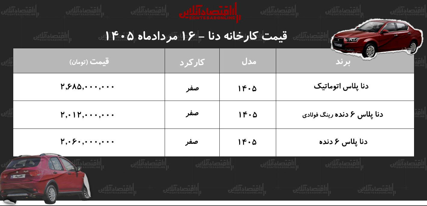 قیمت جدید کارخانه دناپلاس اعلام شد+ جدول مردادماه ۱۴۰۵ قیمت جدید کارخانه دناپلاس اعلام شد+ جدول مردادماه ۱۴۰۵