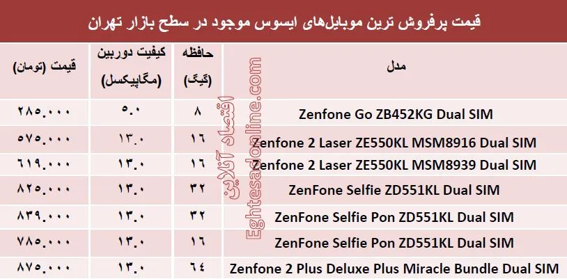 پرفروش‌ترین ‌موبایل‌های ایسوس چند؟ +مشخصات