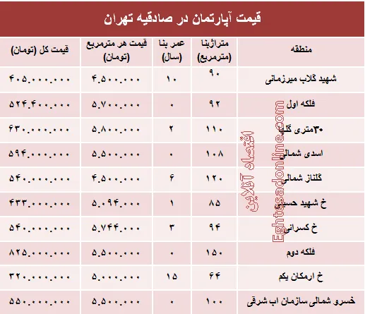 آپارتمان در منطقه صادقیه چند؟ +جدول