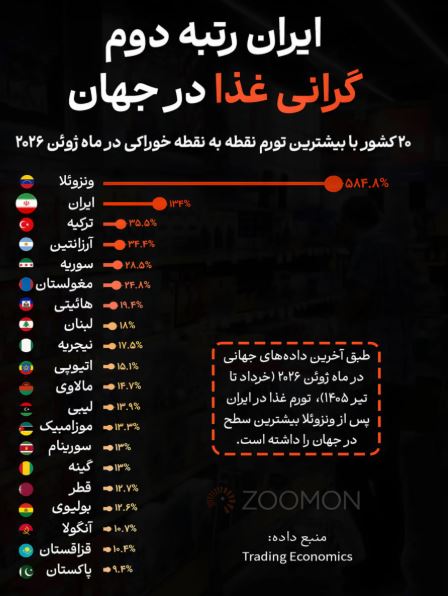 رکوردشکنی تورم خوراکی در ایران / تکلیف سفره مردم چه میشود؟ رکوردشکنی تورم خوراکی در ایران / تکلیف سفره مردم چه میشود؟