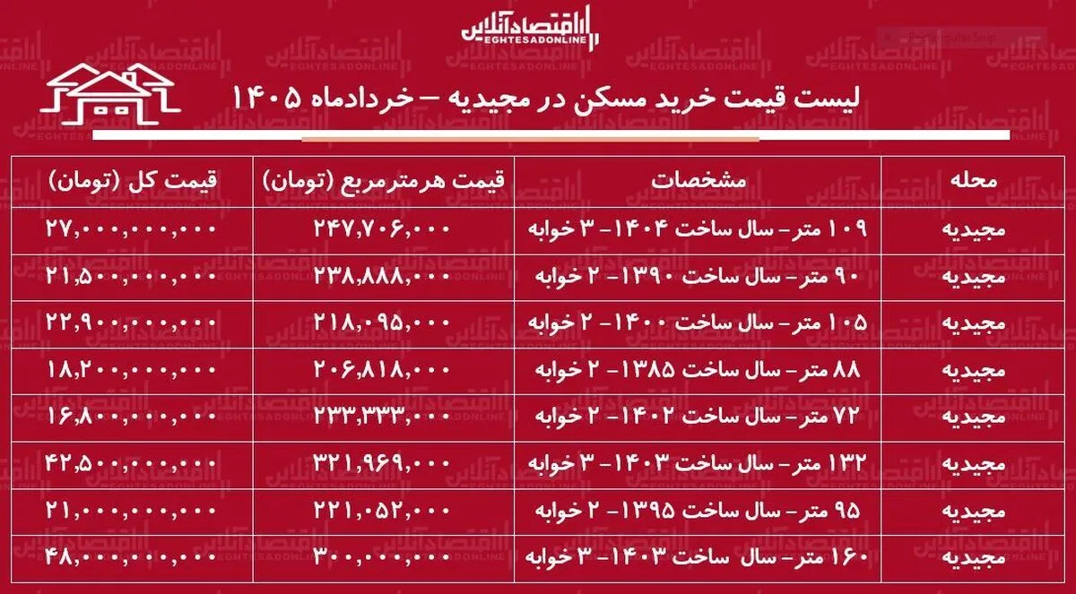 لیست قیمت خرید مسکن در مجیدیه / میانگین قیمت هر متر آپارتمان در این منطقه چقدر است؟ + جدول خردادماه ۱۴۰۵