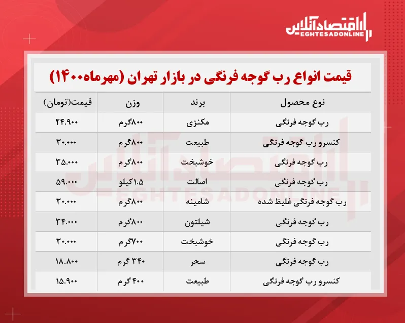 قیمت انواع رب گوجه فرنگی در بازار + جدول