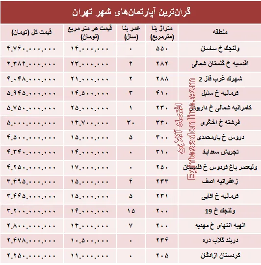 نجومی‌ترین مبالغ بازار مسکن تهران! +جدول