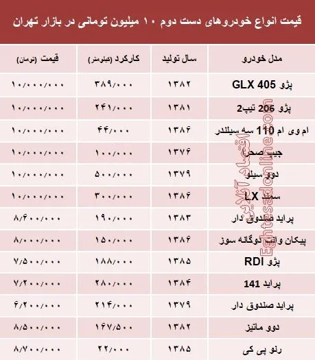 با ۱۰ میلیون هم می‌توان خودرو خرید؟ +جدول