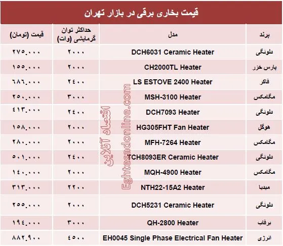 خرید یک بخاری برقی چقدر آب می‌خورد؟ +جدول