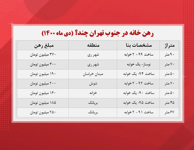 رهن خانه در جنوب تهران چند؟