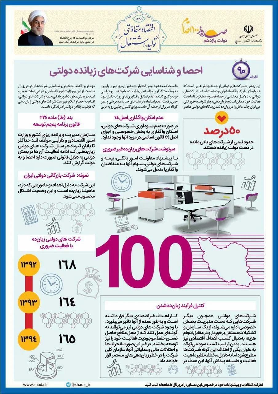 احصا و شناسایی شرکت‌های زیان‌ده دولتی +اینفوگرافیک