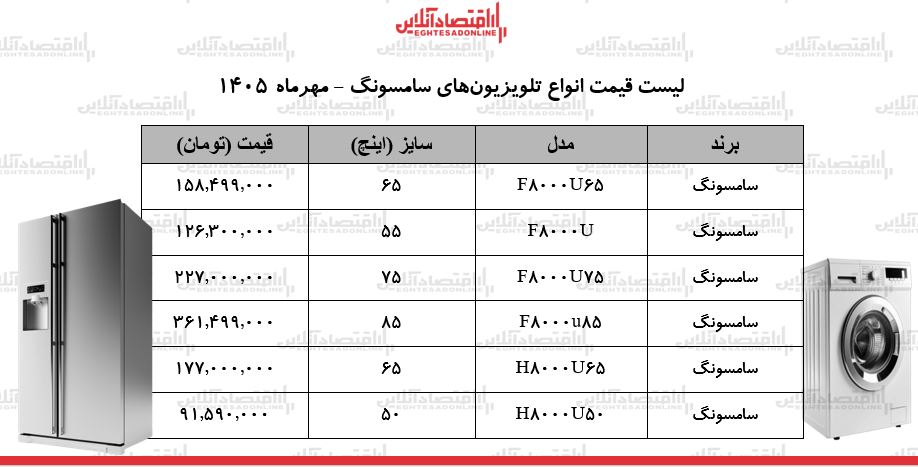 قیمت جدید انواع تلویزیونهای سامسونگ در بازار / مدلهای ۵۰ تا ۸۵ اینچ چند شد؟ + جدول ۲۷ مهر ۱۴۰۵ قیمت جدید انواع تلویزیونهای سامسونگ در بازار / مدلهای ۵۰ تا ۸۵ اینچ چند شد؟ + جدول ۲۷ مهر ۱۴۰۵