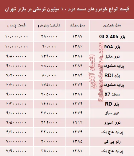 با ۱۰ میلیون هم می‌توان خودرو خرید؟ +جدول