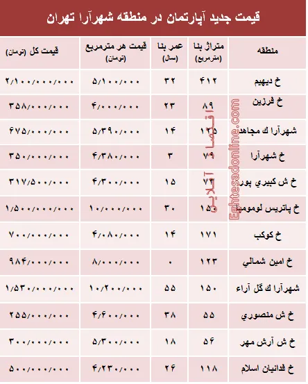 مظنه آپارتمان در منطقه شهرآرا؟ +جدول