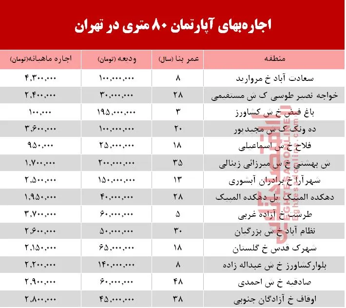 مظنه اجاره‌بهای آپارتمان 80 متری در تهران + جدول