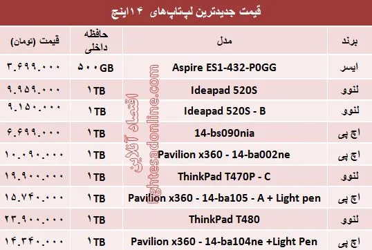 خرید یک لپ تاپ ۱۴اینچ چقدر آب می‌خورد؟ +جدول