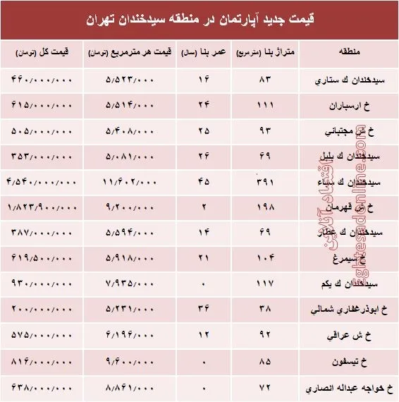 مظنه آپارتمان در منطقه  سیدخندان؟ +جدول