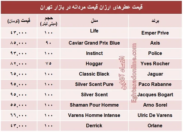 عطرهای ارزان قیمت مردانه چند؟ +جدول