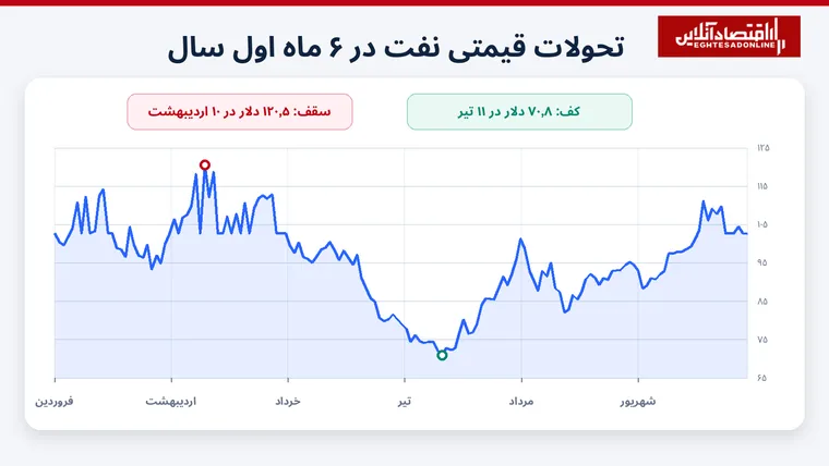 نفت در ۶ ماه پرآشوب | سرگردانی طلای سیاه میان تنش و توافق | ۵۰ دلار نوسان درسایه جنگ و مذاکره