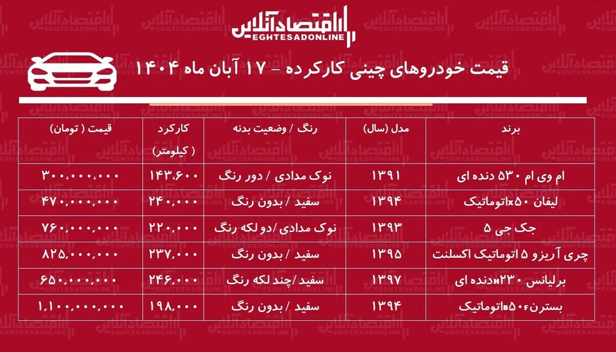 خودروی چینی ارزان قیمت چی بخریم؟ / از ۳۰۰ تا یک میلیارد تومان! + جدول