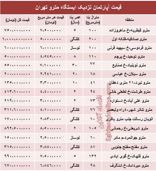 مظنه آپارتمان نزدیک ایستگاه مترو؟ +جدول