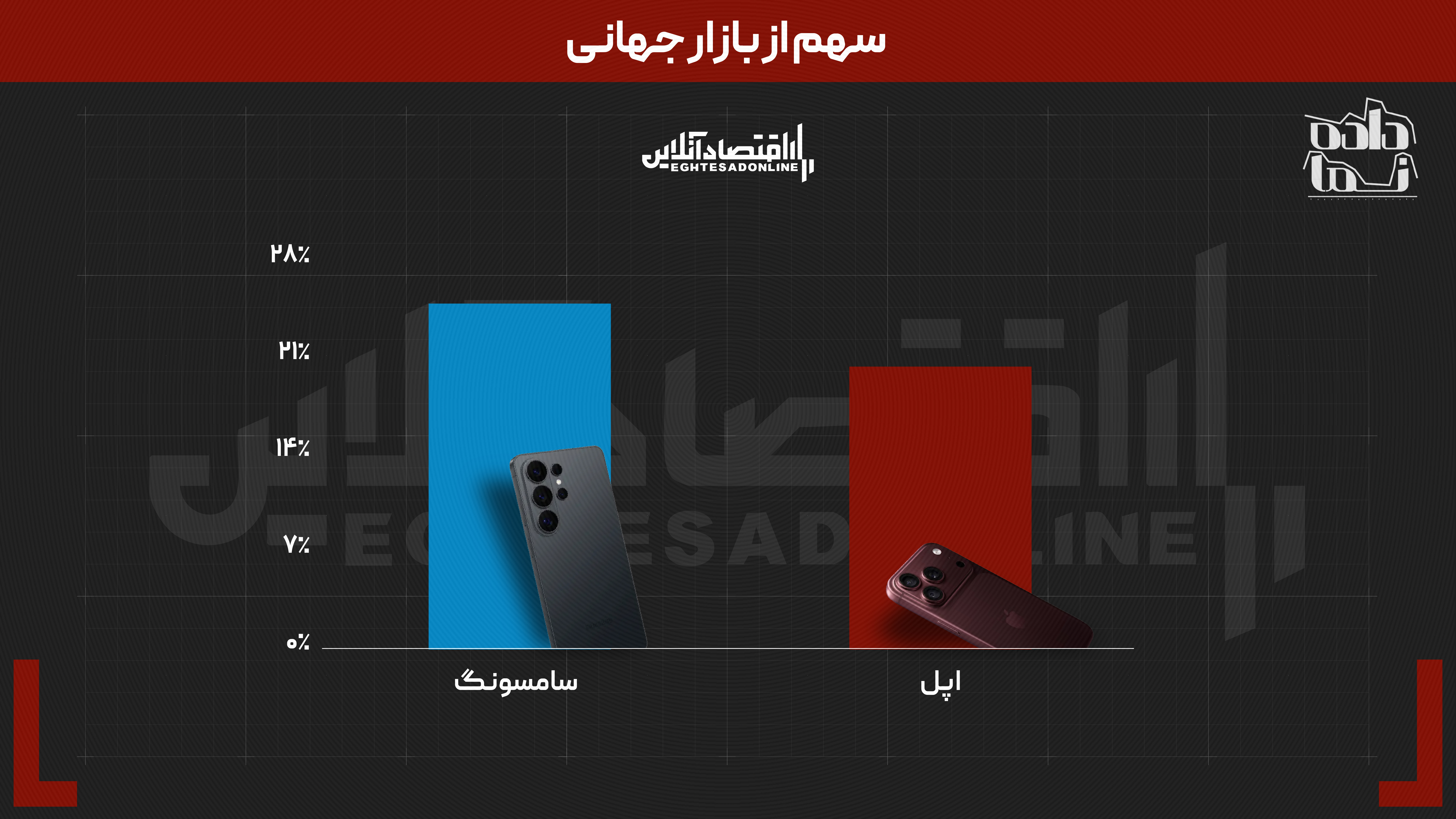 اپل یا سامسونگ؟ | دو رقیب قدیمی در میدان تازه نبرد بر سر سهم بازار، درآمد و آینده موبایل اپل یا سامسونگ؟ | دو رقیب قدیمی در میدان تازه نبرد بر سر سهم بازار، درآمد و آینده موبایل