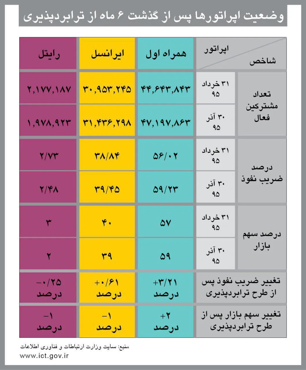 عملکرد موفق طرح ترابردپذیری، همراه اول
