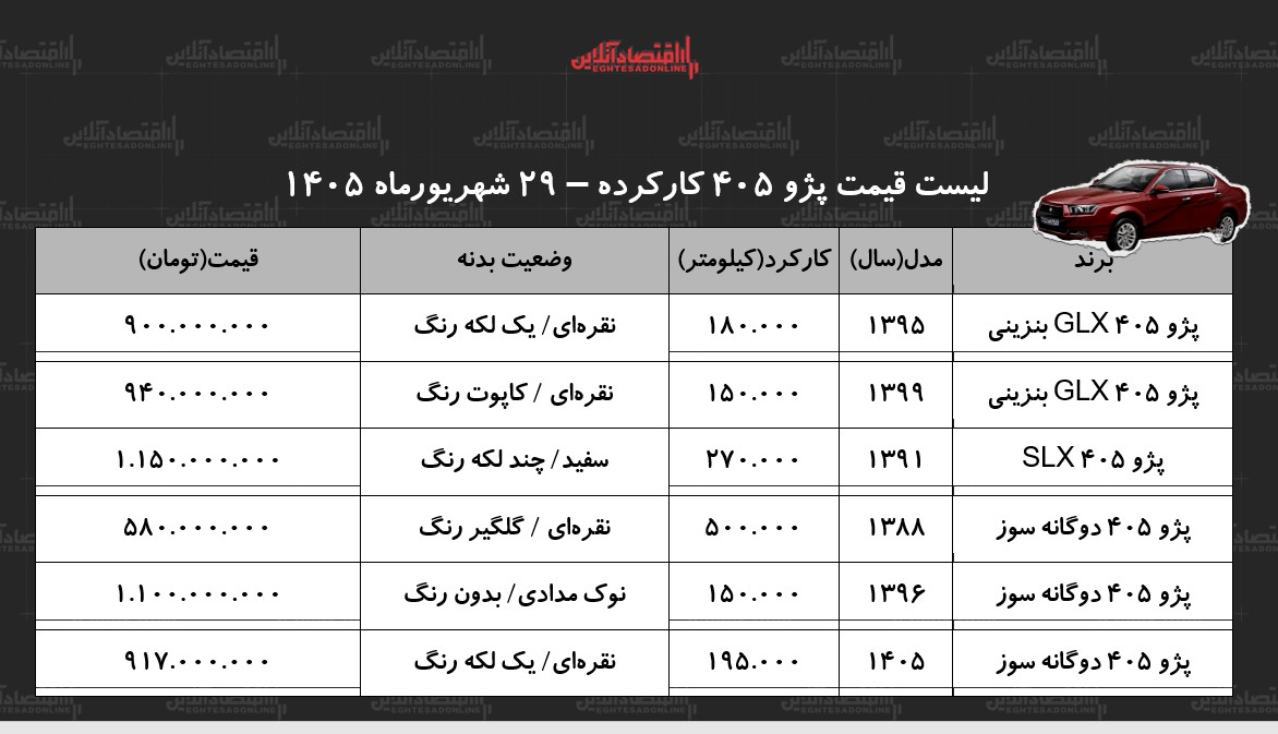 لیست قیمت پژو ۴۰۵ کارکرده/ پژو ۴۰۵ دوگانه سوز در بازار چند؟ + جدول شهریور ۱۴۰۵ لیست قیمت پژو ۴۰۵ کارکرده/ پژو ۴۰۵ دوگانه سوز در بازار چند؟ + جدول شهریور ۱۴۰۵