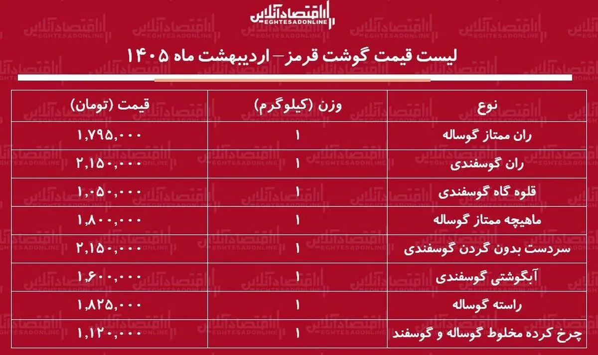 لیست قیمت گوشت قرمز امروز ۴ اردیبهشت ۱۴۰۵ / ران گوساله و گوسفندی کیلویی چند شد؟ + جدول