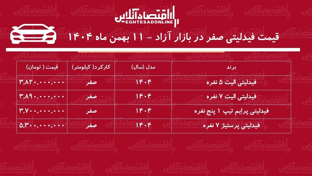 جهش ناگهانی قیمت فیدلیتی در بازار آزاد / فیدلیتی از مرز ۵ میلیاردی عبور کرد! + جدول