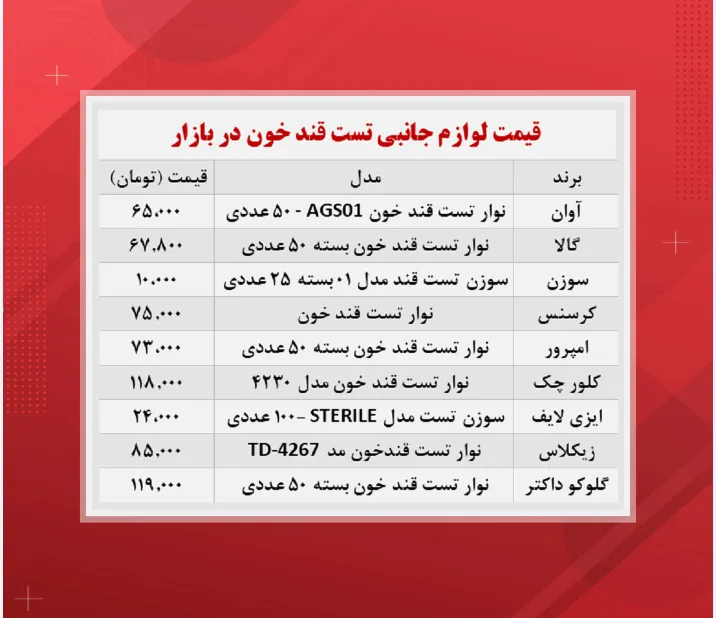 قیمت نوار تست قند خون (۱۴۰۰/۸/۱۰)