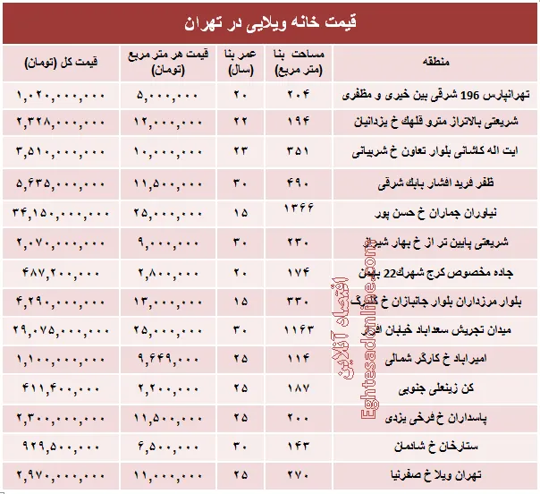 خانه‌های ویلایی تهران چند؟ +جدول