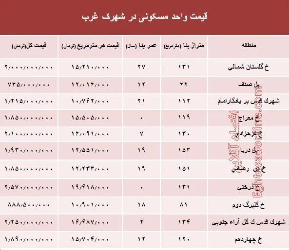 نرخ قطعی آپارتمان در شهرک غرب؟ +جدول