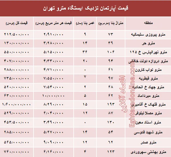 مظنه آپارتمان نزدیک ایستگاه مترو؟ +جدول