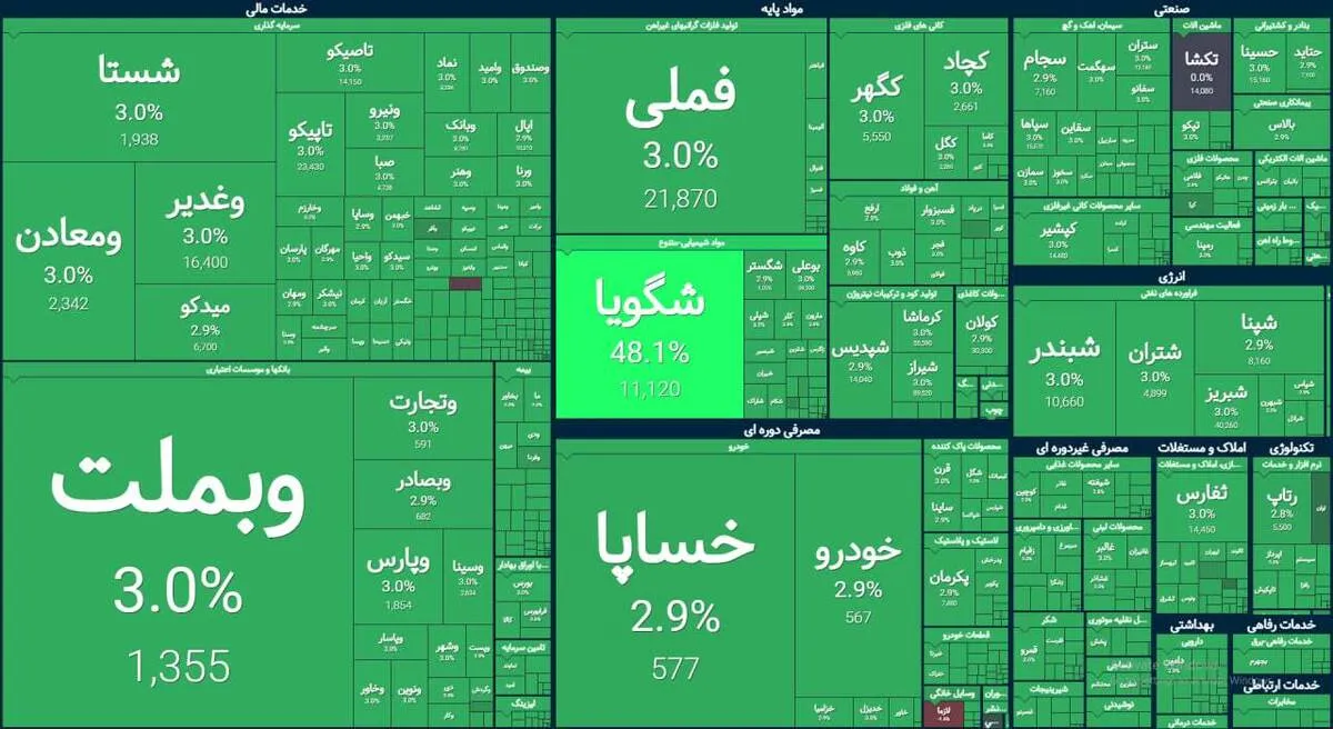 بازار سهام در روز خبر توافق ایران و آمریکا | ۱۰۰ درصد بازار بر مدار مثبت