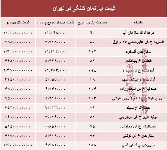 مظنه واحدهای کلنگی در تهران؟ +جدول