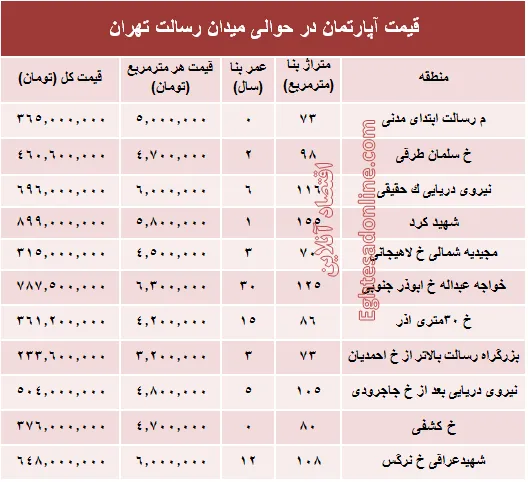 مظنه آپارتمان حوالی میدان رسالت ؟ +جدول