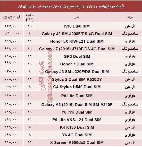 با یک‌میلیون‌تومان چه موبایلی بخریم؟ +جدول