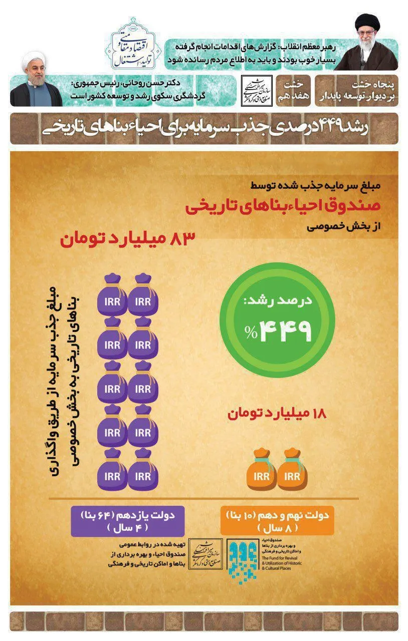 رشد ۴۴۹ درصدى جذب سرمایه براى احیاء بناهاى تاریخى +اینفوگرافیک