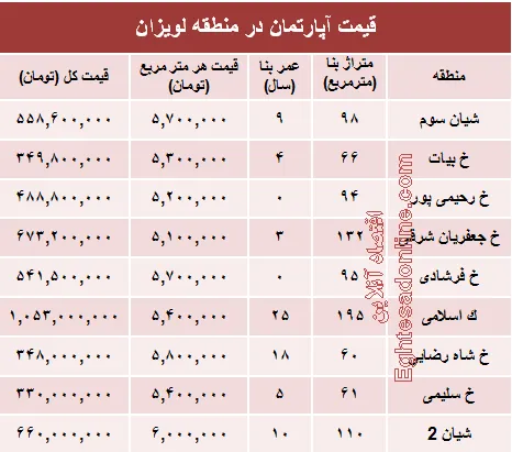 آپارتمان در منطقه لویزان چند؟+جدول