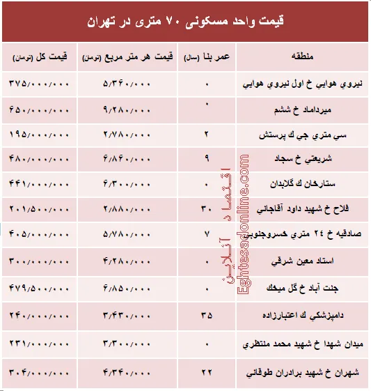 مظنه واحدهای ۷۰ متری در تهران؟ +جدول