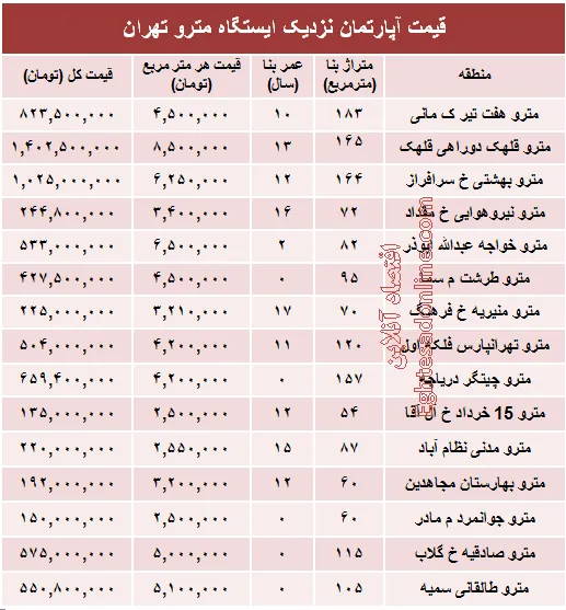 مظنه آپارتمان نزدیک ایستگاه مترو؟ +جدول