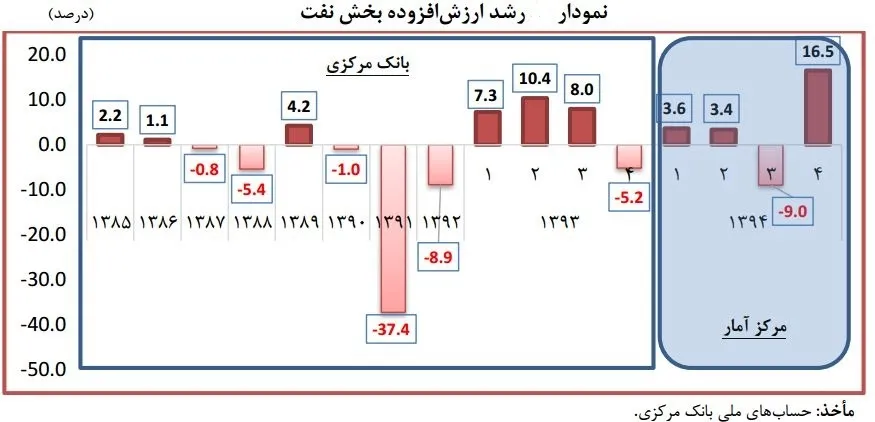 محاسبه مرکز پژوهش‌ها از رشد نفت در سال گذشته