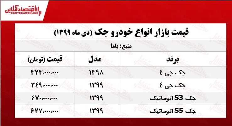 جک S۳ امروز چند قیمت گذاری شد؟ +جدول