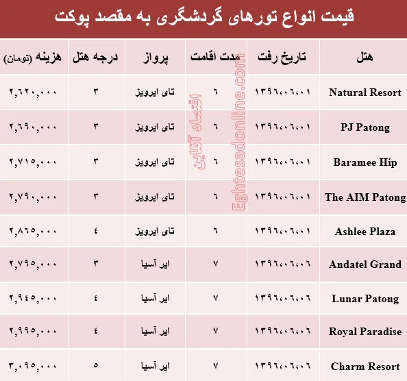 هزینه سفر به پوکت در مرداد ماه۹۶ +جدول