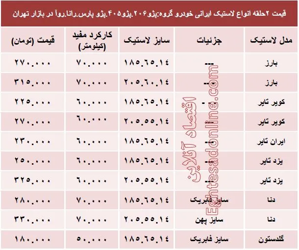 قیمت انواع لاستیک ایرانی خودرو پژو +جدول