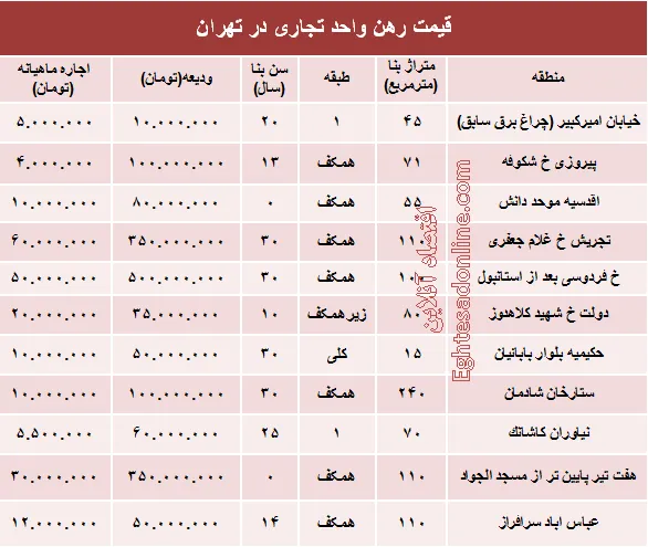 نرخ قطعی رهن واحد تجاری در تهران + جدول
