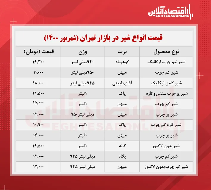 قیمت روز انواع شیر در بازار (شهریورماه۱۴۰۰) + جدول