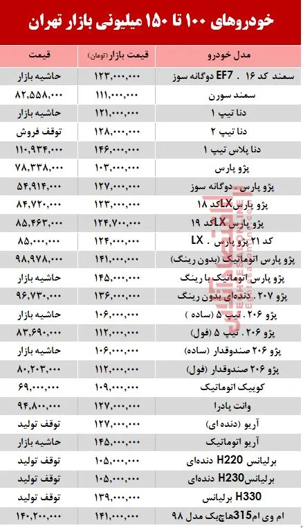 خودروهای زیر 150 میلیون بازار تهران +جدول