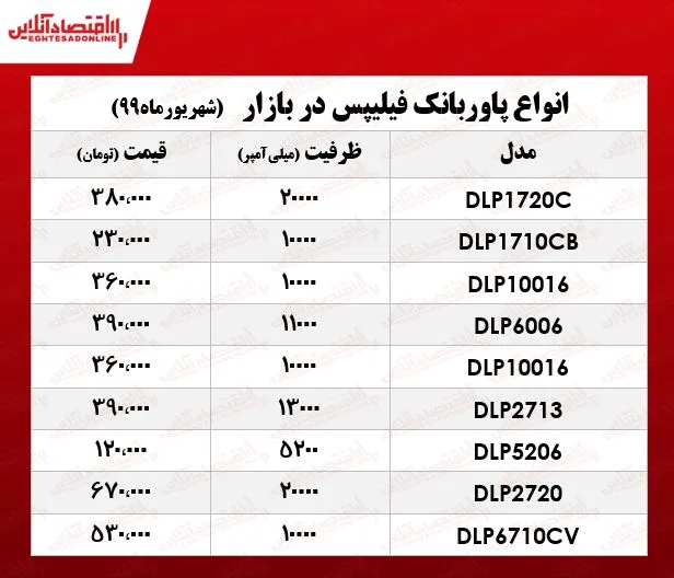 قیمت پاوربانک فیلیپس در بازار +جدول