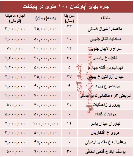 مظنه رهن آپارتمان ۱۰۰ متری در تهران + جدول